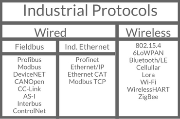 Integration of industrial and wireless communications