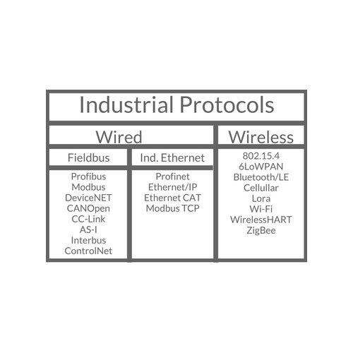 Connectivity technologies